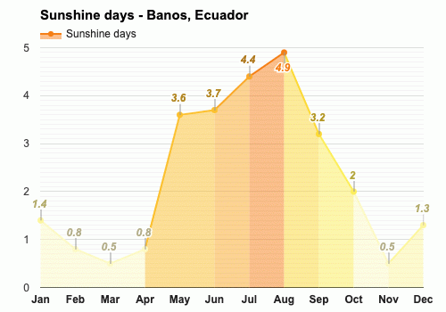 Banos, Ecuador - Climate & Monthly weather forecast