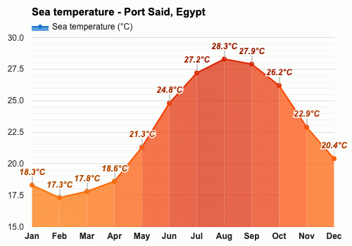 Port Said, Egypt - Climate & Monthly weather forecast