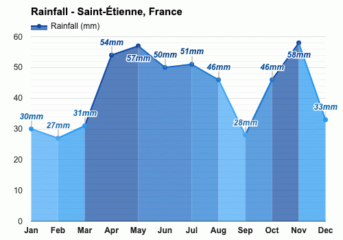 圣艾蒂安 法国 十一月天气预报和气候信息 Weather Atlas