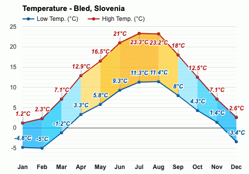 October Weather forecast - Autumn forecast - Bled, Slovenia