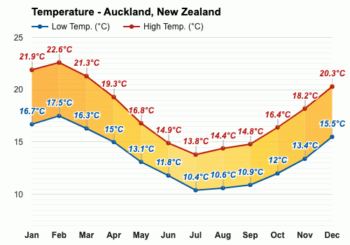 Auckland, New Zealand - Climate & Monthly weather forecast