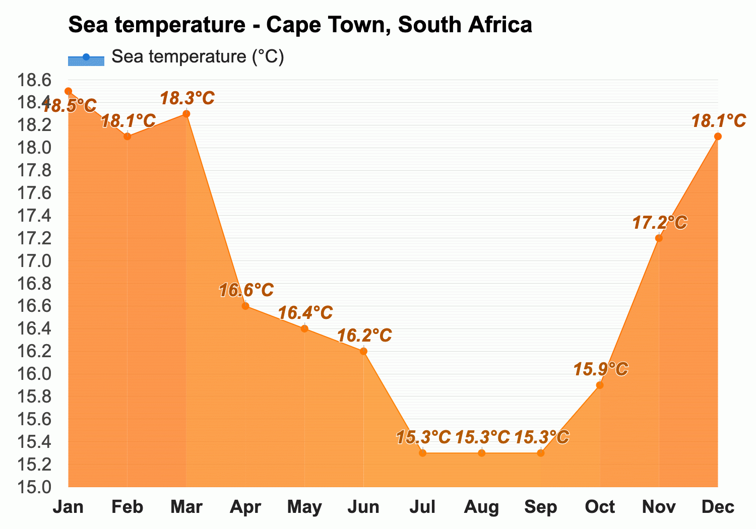 Cape Town, South Africa - Detailed climate information and monthly weather  forecast | Weather Atlas