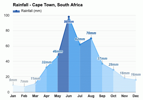August Weather forecast - Winter forecast - Cape Town, South Africa