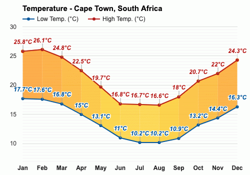 Cape Town, South Africa - Climate & Monthly weather forecast