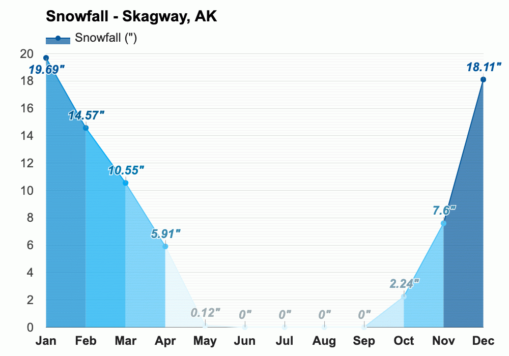 Skagway, AK June 2023 Weather forecast Summer forecast