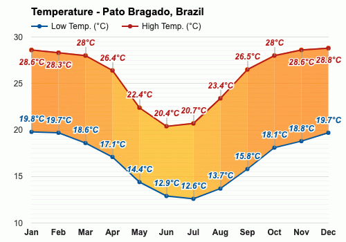 Mayo Pronóstico del tiempo - Pronóstico de otoño - Pato Bragado, Brasil