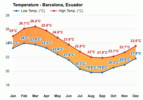 Barcelona, Ecuador - Clima y Previsión meteorológica mensual