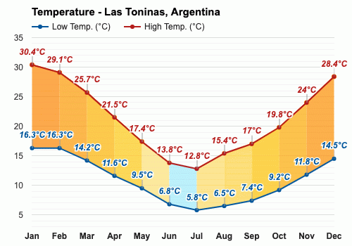 Las Toninas, Argentina - Clima y Previsión meteorológica mensual