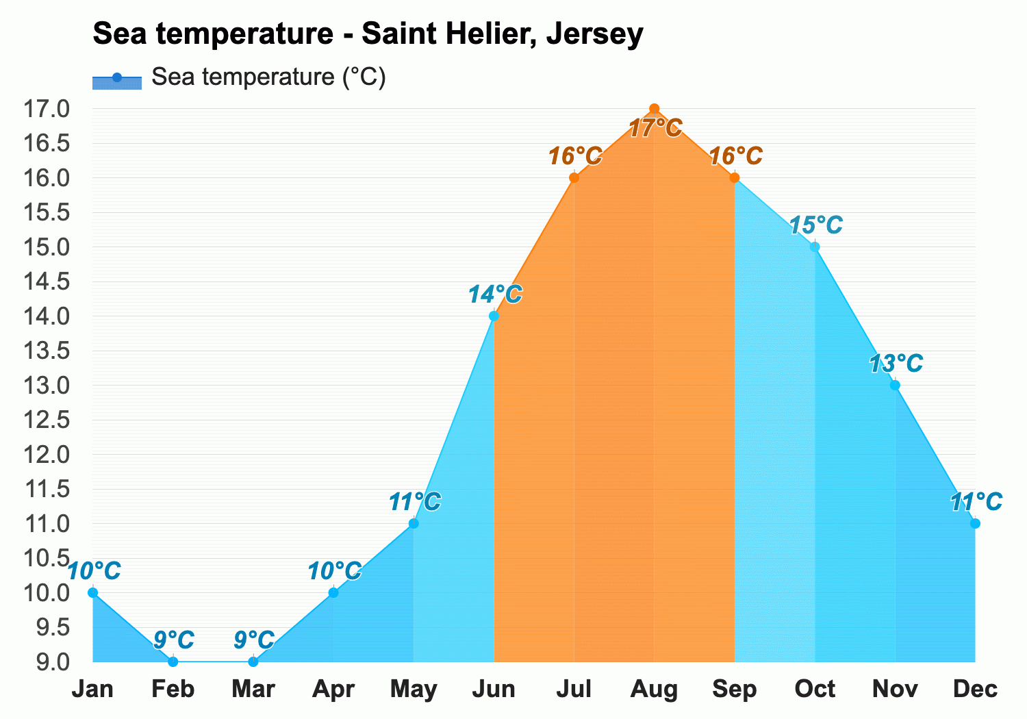 Saint Helier, Jersey - Climate & Monthly weather forecast