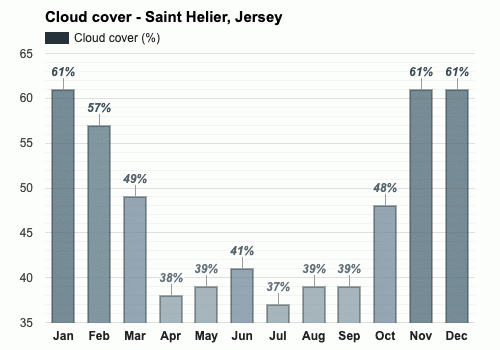 Saint Helier, Jersey - August weather forecast and climate information |  Weather Atlas