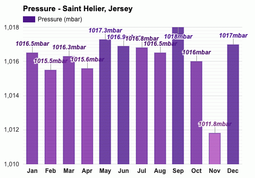 July Weather forecast - Summer forecast - Saint Helier, Jersey
