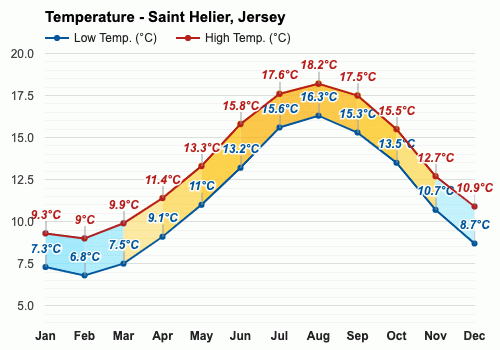 September Weather forecast - Autumn forecast - Saint Helier, Jersey