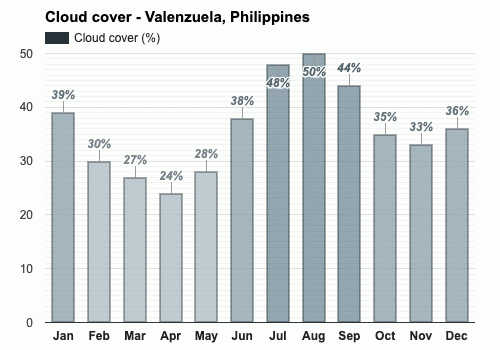 Valenzuela, Philippines - Climate & Monthly Weather Forecast