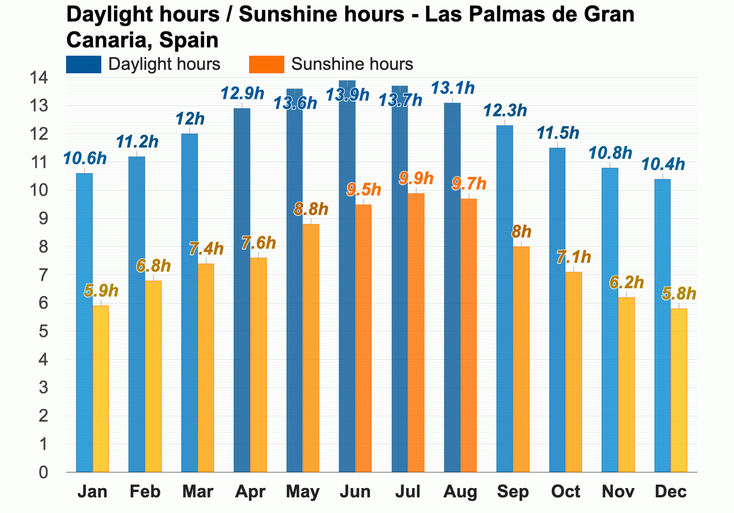 Las Palmas de Gran Canaria, Spain - Detailed climate information and  monthly weather forecast | Weather Atlas