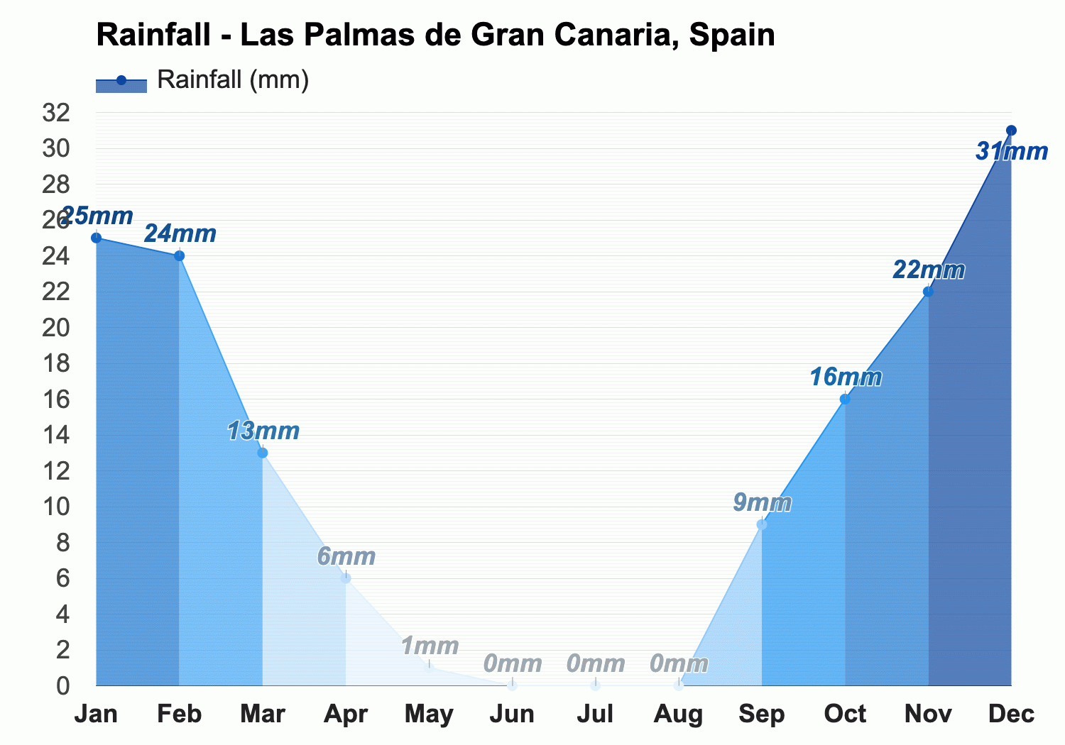 September Weather forecast - Autumn forecast - Las Palmas de Gran Canaria,  Spain