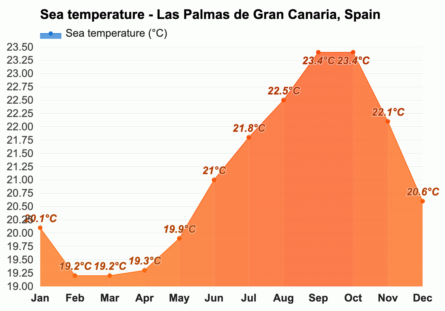 Las Palmas de Gran Canaria, Spain - Yearly & Monthly weather forecast