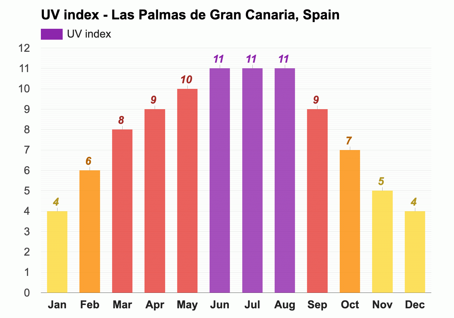 May Weather forecast - Spring forecast - Las Palmas de Gran Canaria, Spain