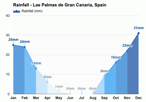 Las Palmas de Gran Canaria, España - Clima y Previsión meteorológica mensual