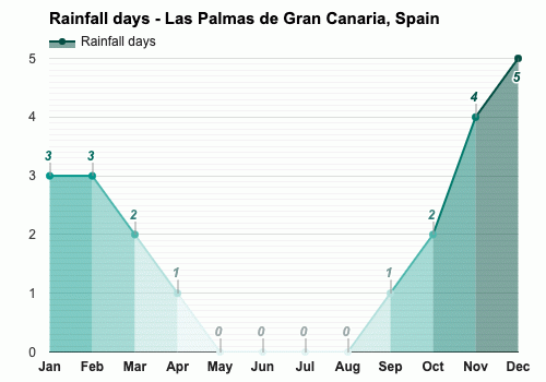 October Weather forecast - Autumn forecast - Las Palmas de Gran Canaria,  Spain