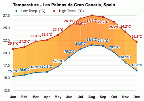 Yearly & Monthly weather - Las Palmas de Gran Canaria, Spain