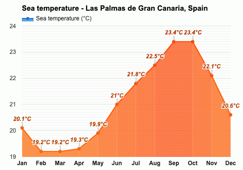 Agosto Pronóstico del tiempo - Pronóstico de verano - Las Palmas de Gran  Canaria, España