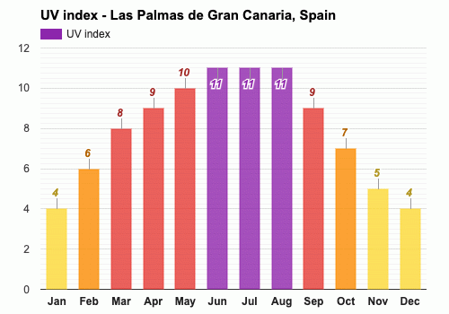 Septiembre Pronóstico del tiempo - Pronóstico de otoño - Las Palmas de Gran  Canaria, España