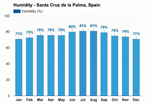 Santa Cruz de la Palma, España - Clima y Previsión meteorológica mensual