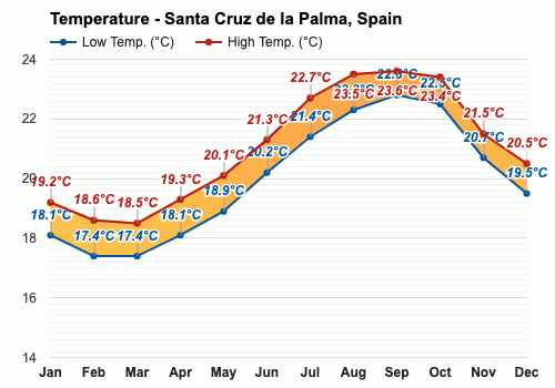 Santa Cruz de la Palma, España - Pronóstico del tiempo anual y mensual
