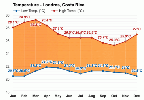 Octubre Pronóstico del tiempo - Pronóstico de otoño - Londres, Costa Rica