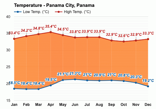 Enero pronóstico del tiempo - Invierno 2024 - Panamá, Panamá