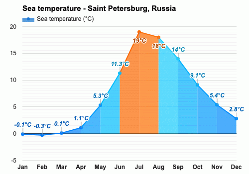 San Petersburgo, Rusia - Clima y Previsión meteorológica mensual
