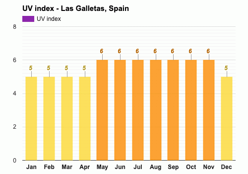 Las Galletas, Spain - Climate & Monthly weather forecast