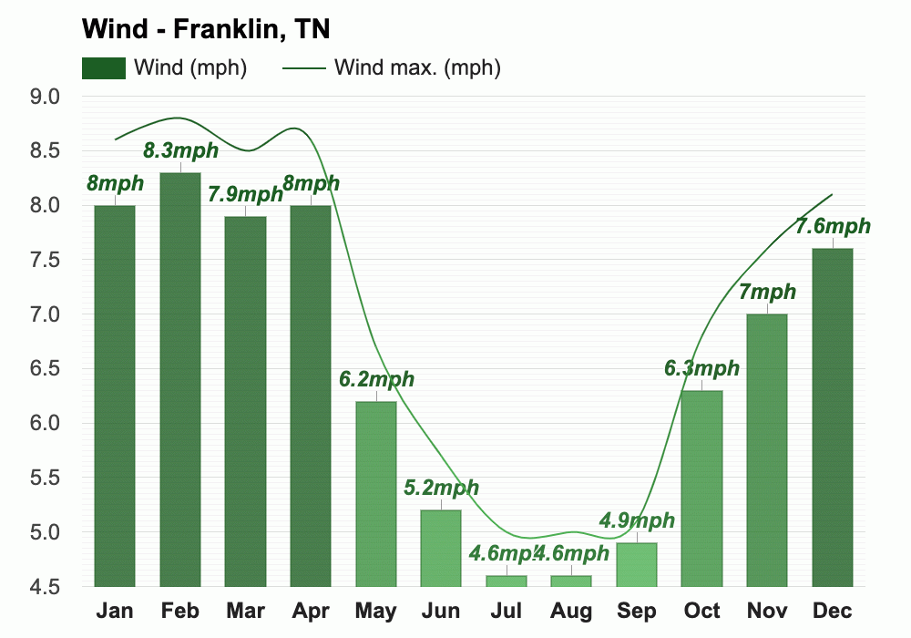 Yearly & Monthly Weather - Franklin, TN