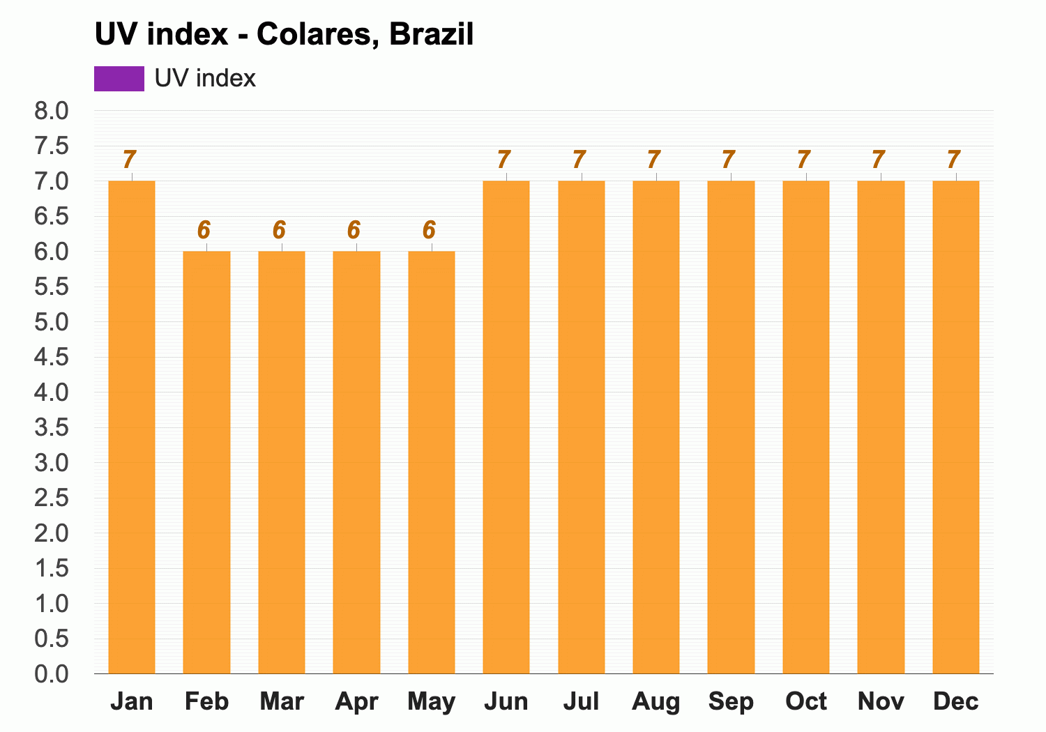 January Weather forecast - Summer forecast - Colares, Brazil