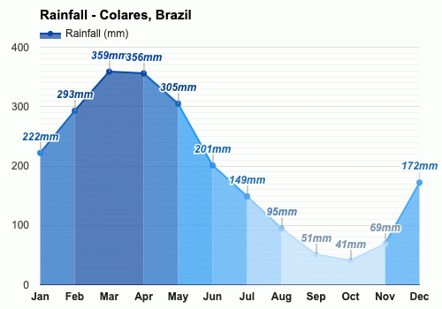 Agosto Pronóstico del tiempo - Pronóstico de invierno - Colares, Brasil