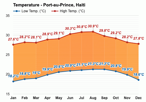 Puerto Príncipe, Haití - Clima y Previsión meteorológica mensual