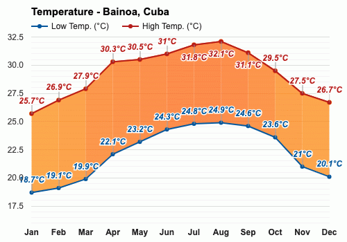 Bainoa, Cuba - Clima y Previsión meteorológica mensual