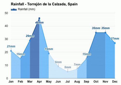 Julio Pronóstico del tiempo - Pronóstico de verano - Torrejón de la Calzada,  España