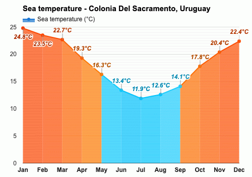 Abril Pronóstico del tiempo - Pronóstico de otoño - Colonia Del Sacramento,  Uruguay