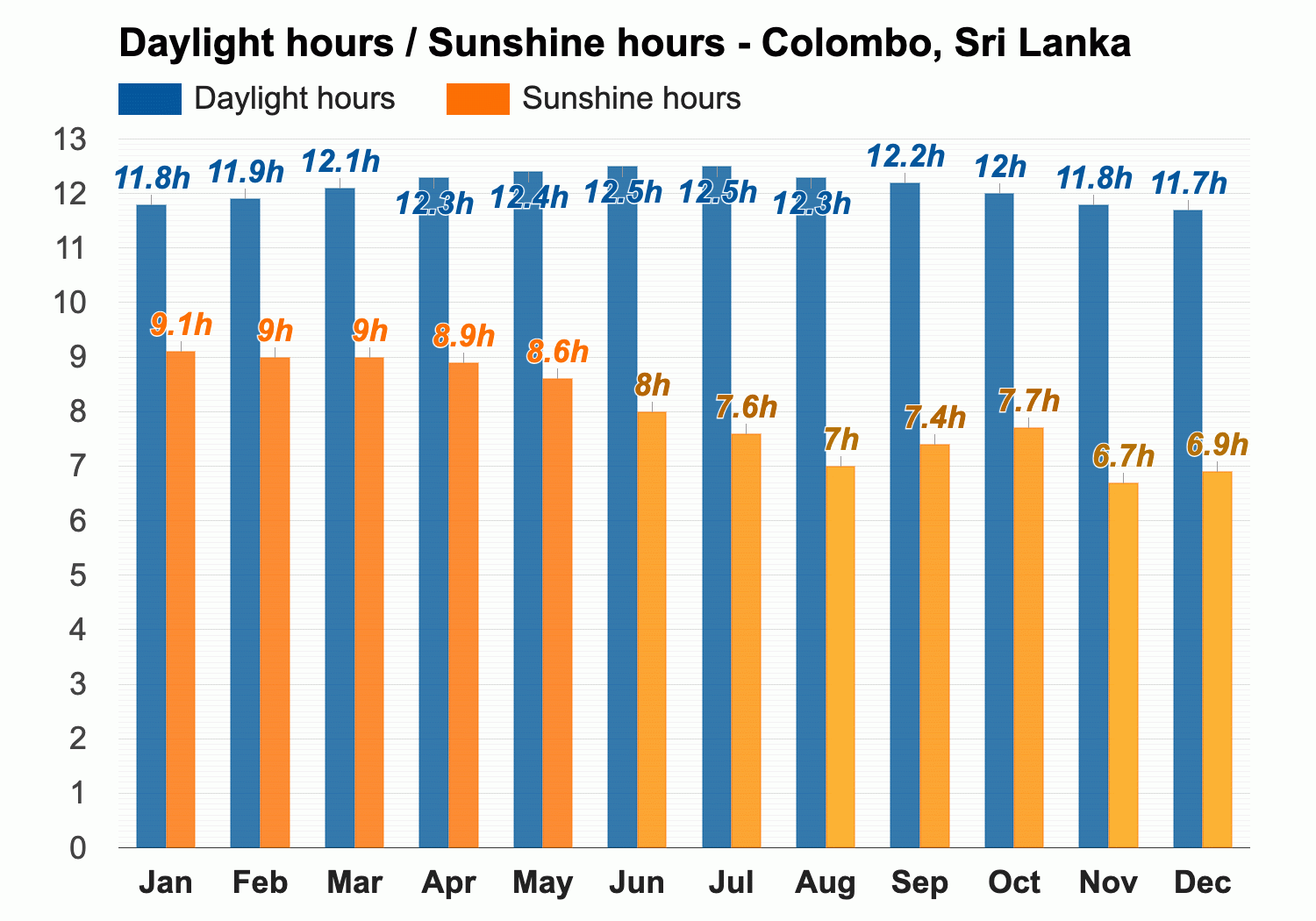 December Weather forecast - Winter forecast - Colombo, Sri Lanka