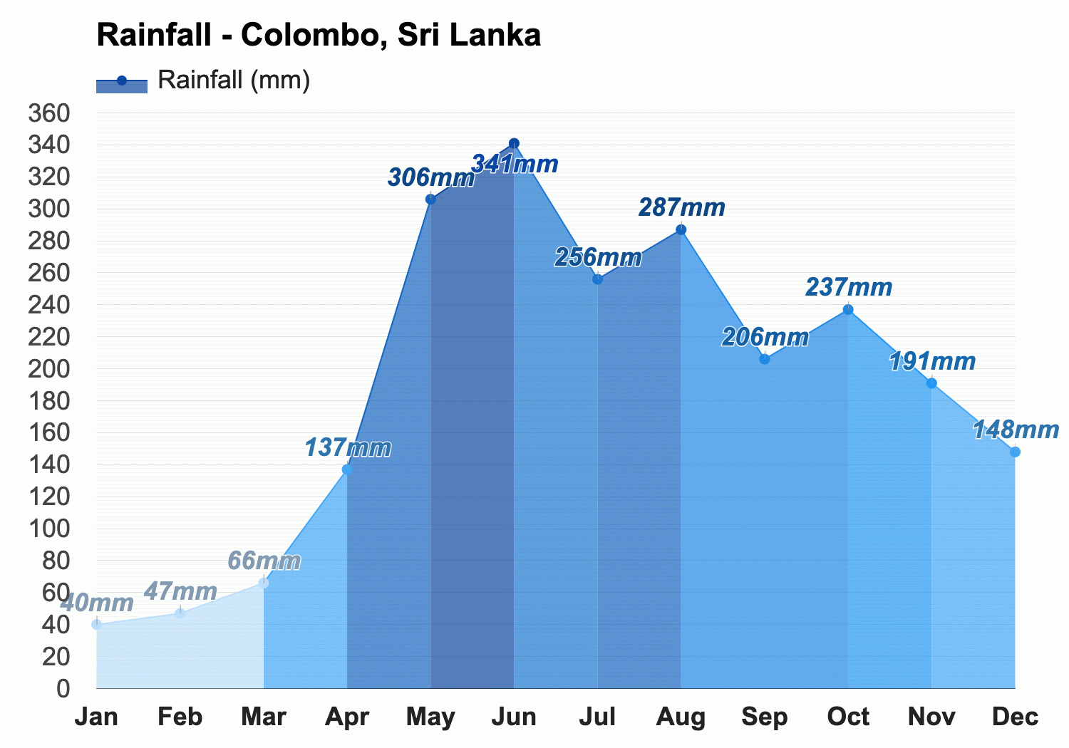 January Weather forecast - Winter forecast - Colombo, Sri Lanka