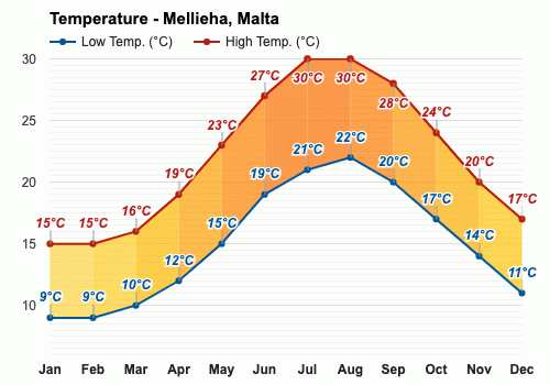 April Weather forecast - Spring forecast - Mellieha, Malta