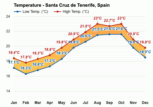 Enero Pronóstico del tiempo - Pronóstico de invierno - Santa Cruz de  Tenerife, España