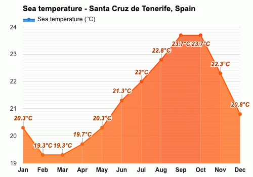 Diciembre Pronóstico del tiempo - Pronóstico de invierno - Santa Cruz de  Tenerife, España