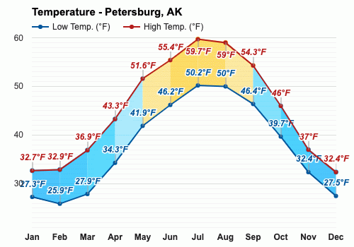 Petersburg, AK - Climate & Monthly weather forecast