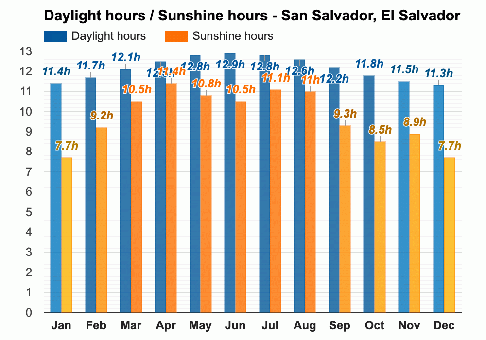 March Weather Spring 2024 San Salvador El Salvador   672814 1000 Daylight Sunshine En 