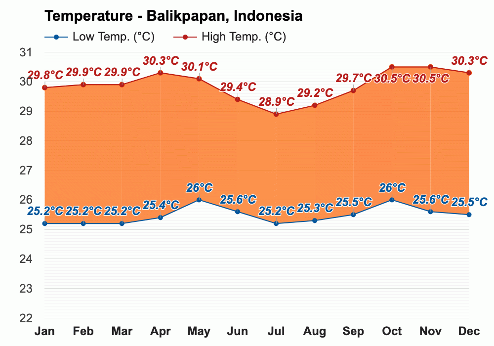 Yearly & Monthly Weather - Balikpapan, Indonesia