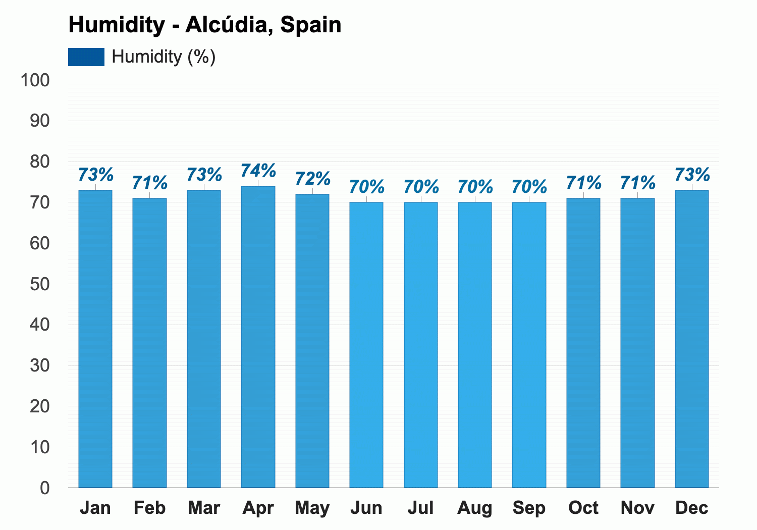 Alcúdia, Spain - Climate & Monthly weather forecast