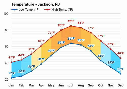 Municipio de Jackson, Nueva Jersey, EE.UU. - Clima y Previsión  meteorológica mensual