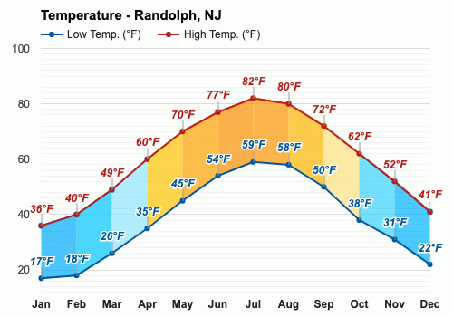 Octubre Pronóstico del tiempo - Pronóstico de otoño - Randolph, Nueva Jersey,  EE.UU.